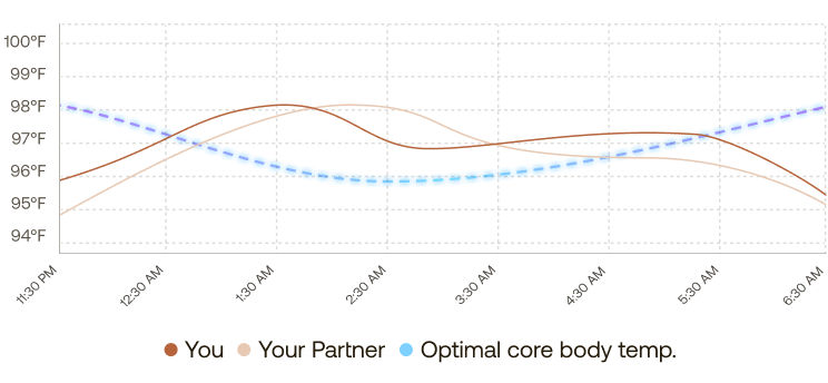 Temperature through the night