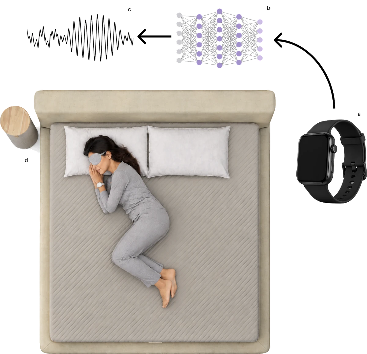 Overhead view of a sleeper in bed wearing a wrist device, with the device’s signal feeding a neural network that outputs a sleep trace.