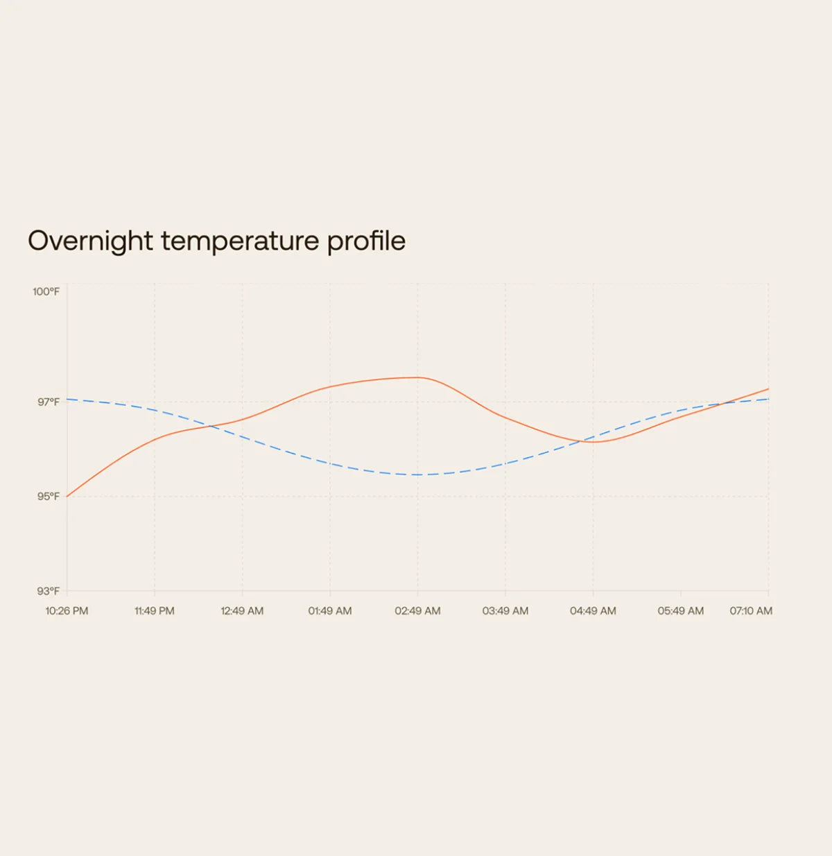 Side by side sleep reports